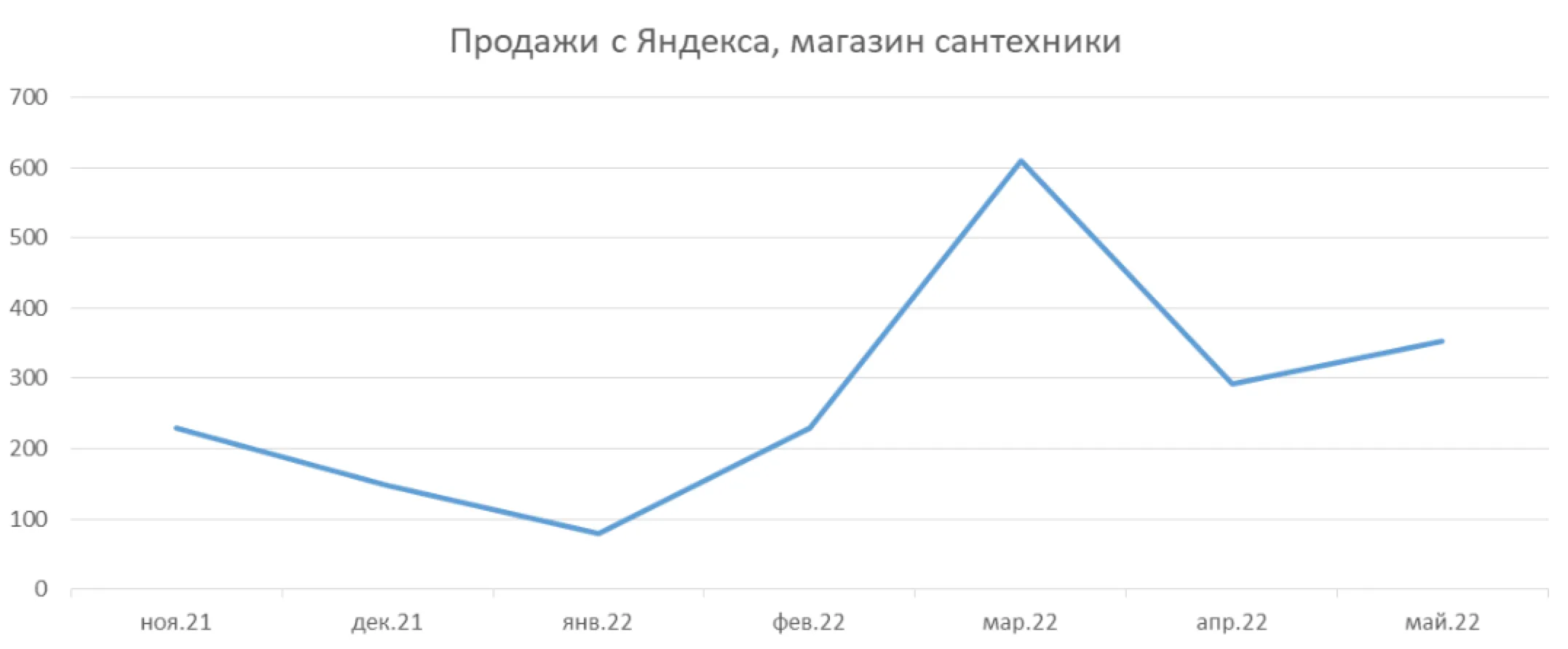 Продажи с Яндекса