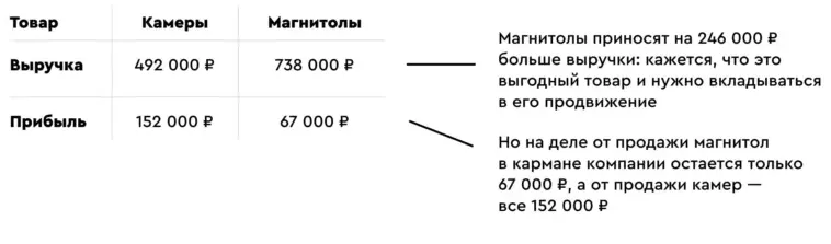 Падение маржинальности