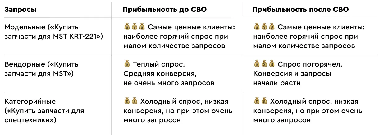 Запросы сравнение