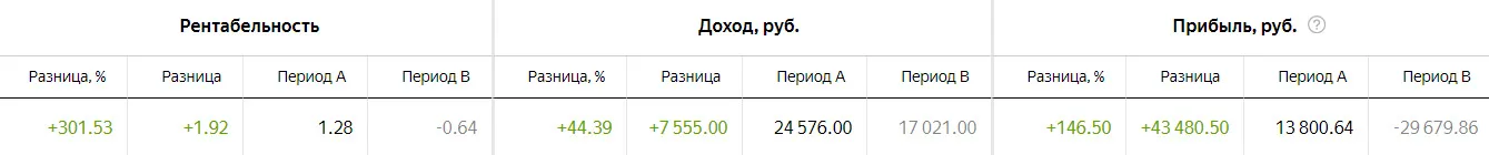 прибыль автоматической кампании