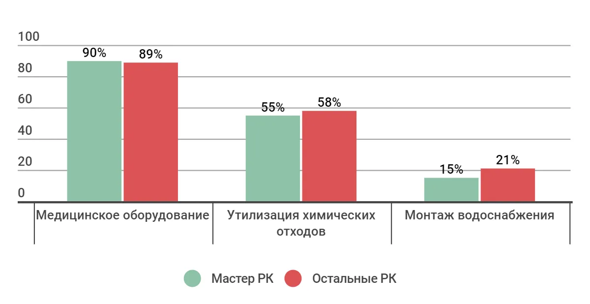 Процентное соотношение качественных заявок по Мастер РК