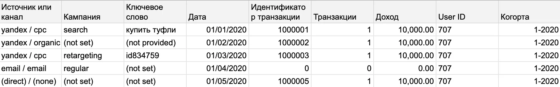пример данных из Google Analytics