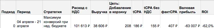 показатели для оптимизации автоматической кампании