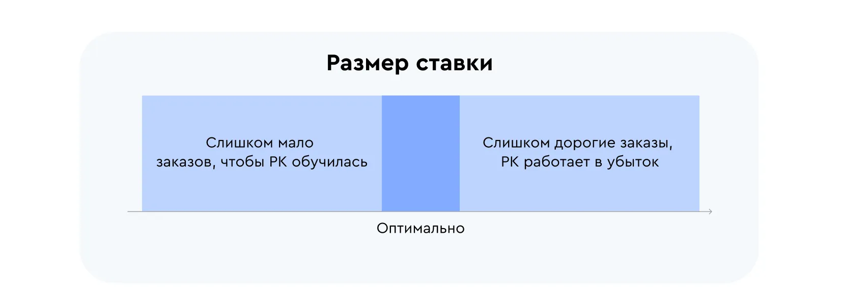 Размер ставки