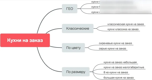 сегментирование кампаний по спросу