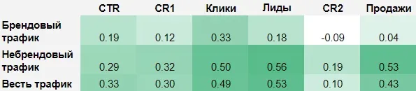 коэффициенты корреляции