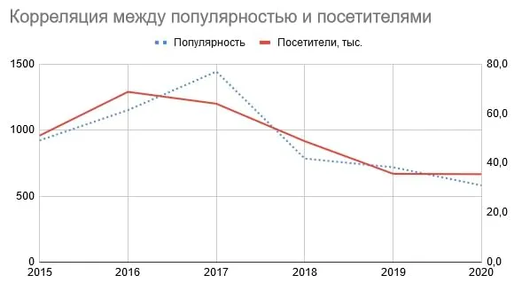 Наложение графиков спроса и посещаемости сайта