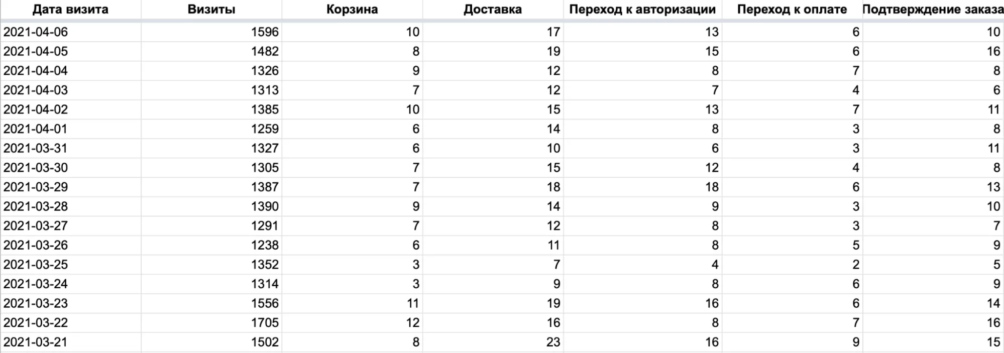 Статистика конверсии