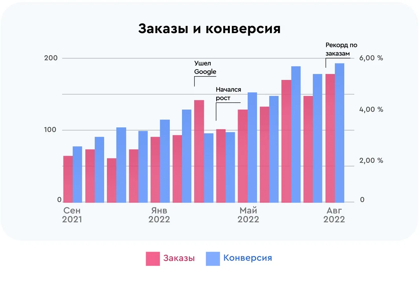 Заказы и конверсия
