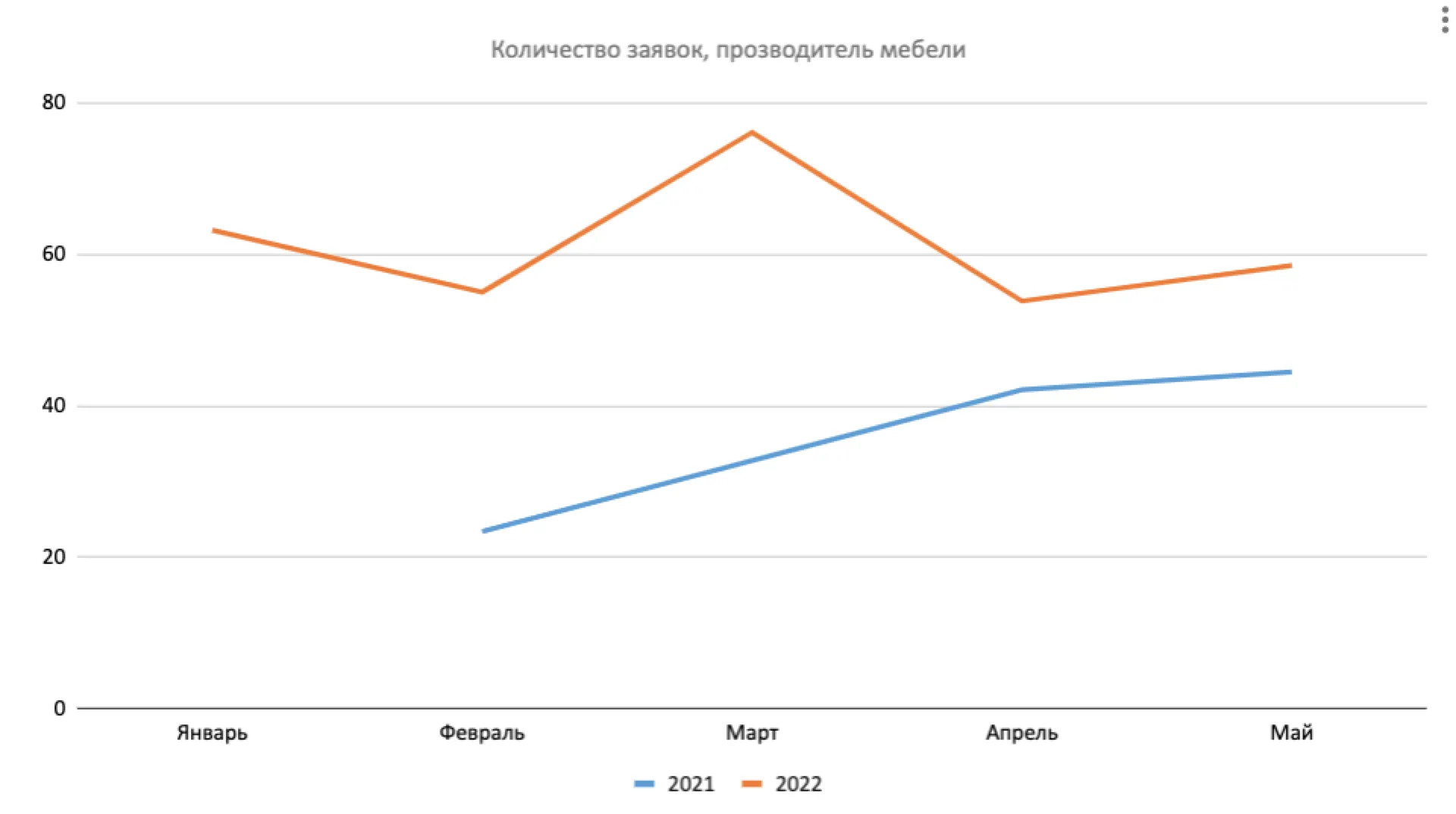 Количество заявок в Яндекс