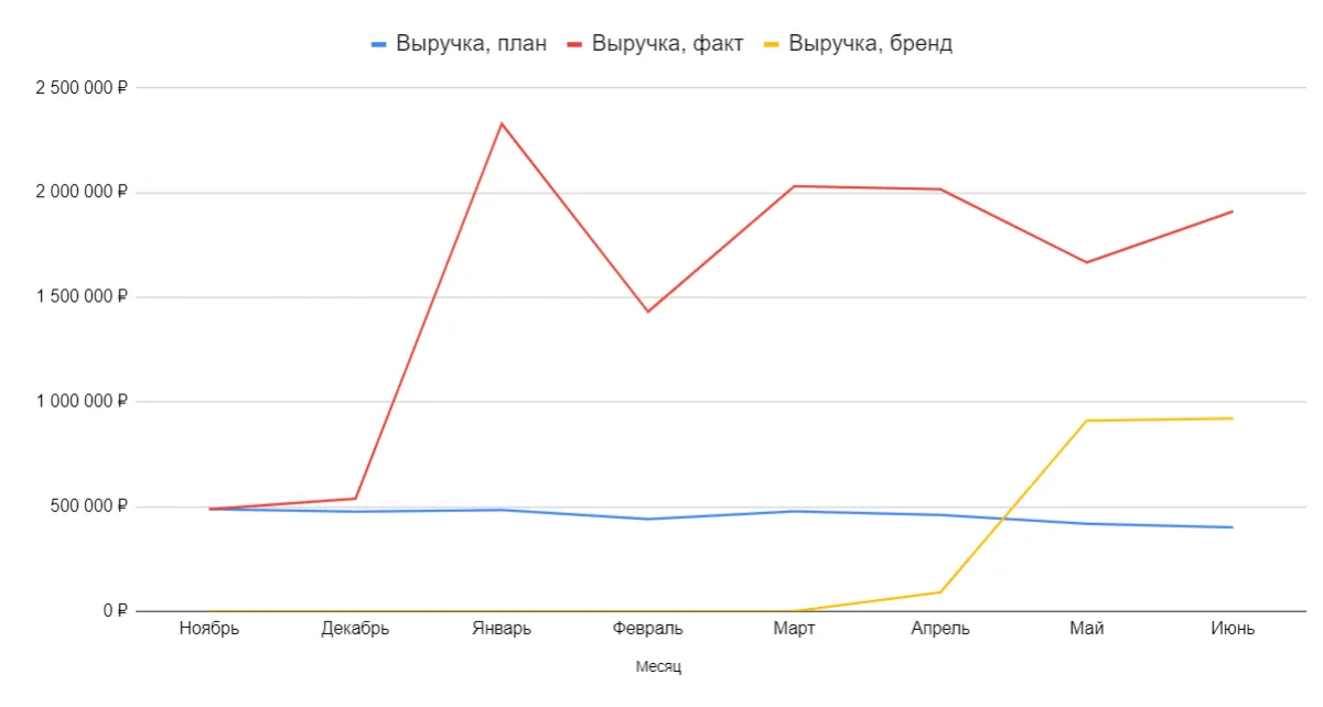 рост выручки