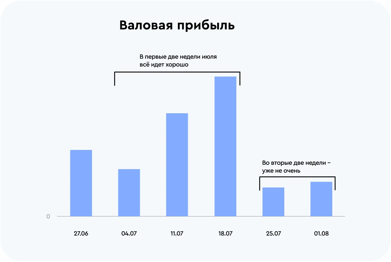 падает прибыль