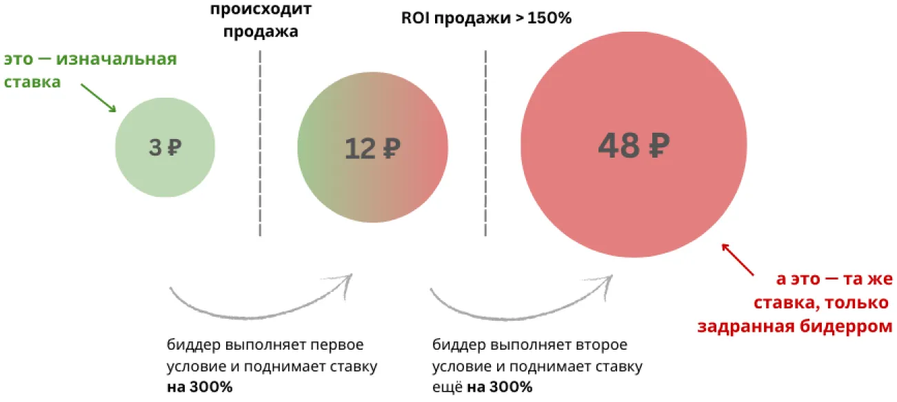 рекламный биддер