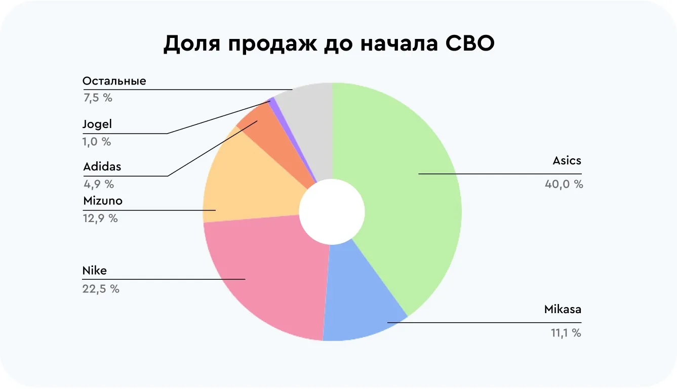 Доля продаж до начала СВО