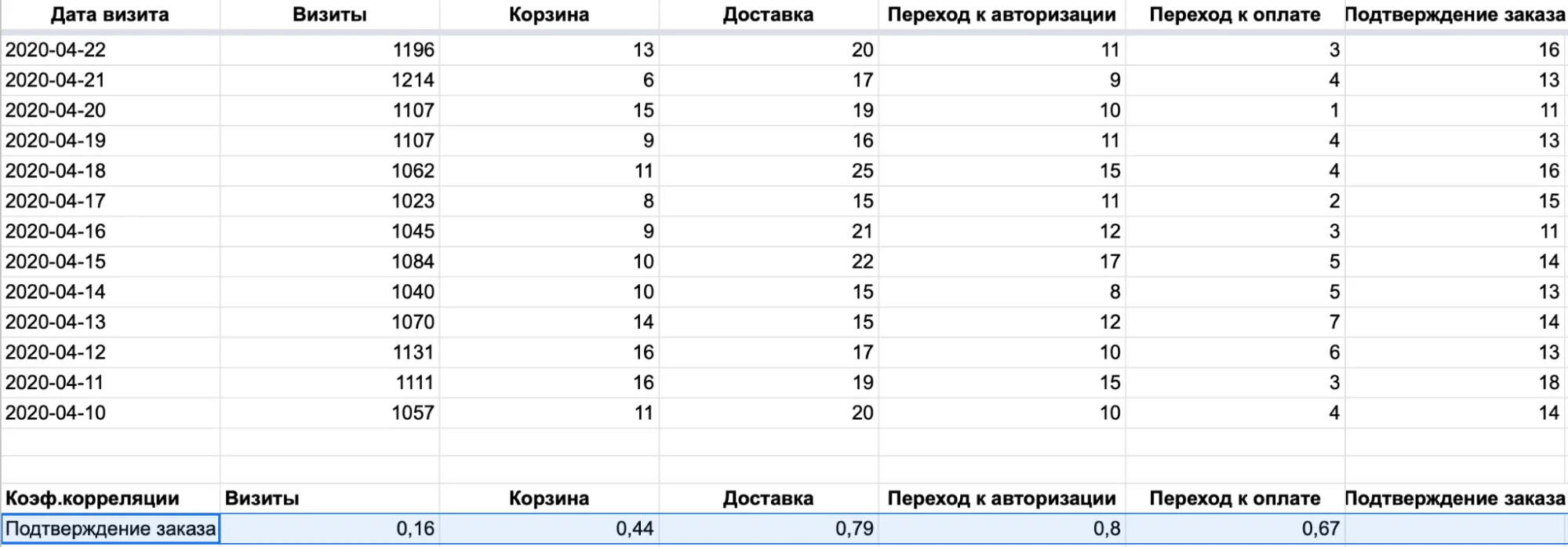 Корреляция