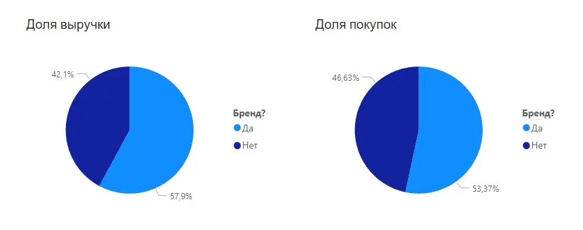доля выручки и доля покупок