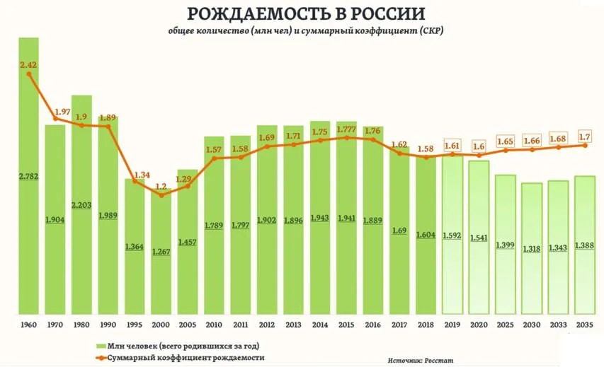 график рождаемости в РФ