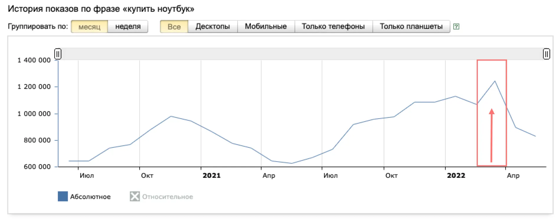 история показов по фразе