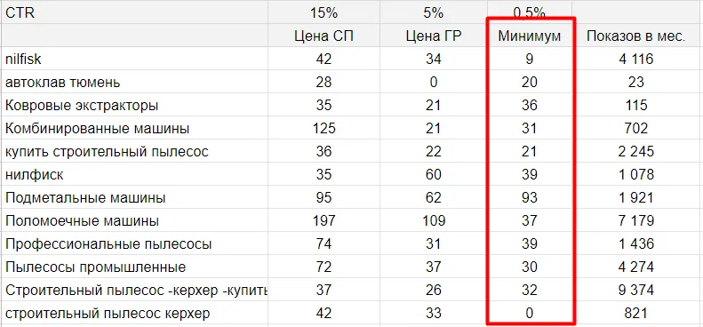 стоимость клика яндекс