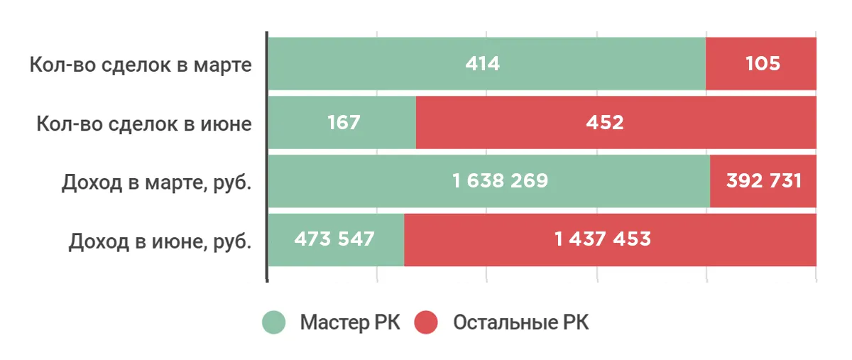 сравнении показателей в марте и июне