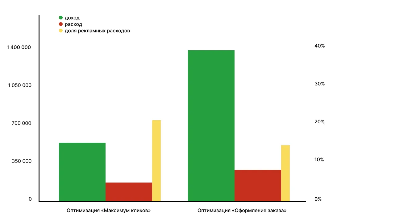 Оптимизация максимум кликов