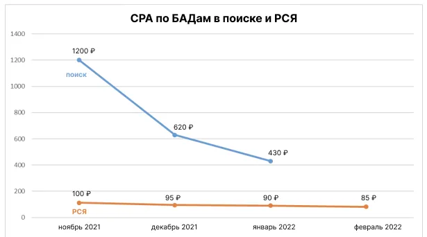 СРА по БАДам в поиске и РСЯ