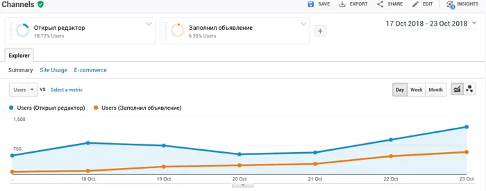 Веб-аналитика для SaaS через Google Analytics