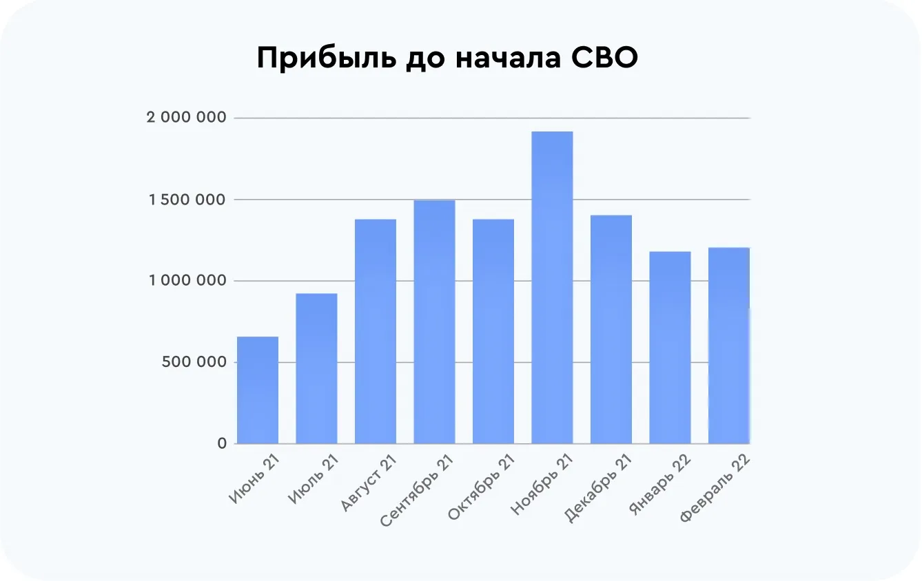 Прибыль до начала сво