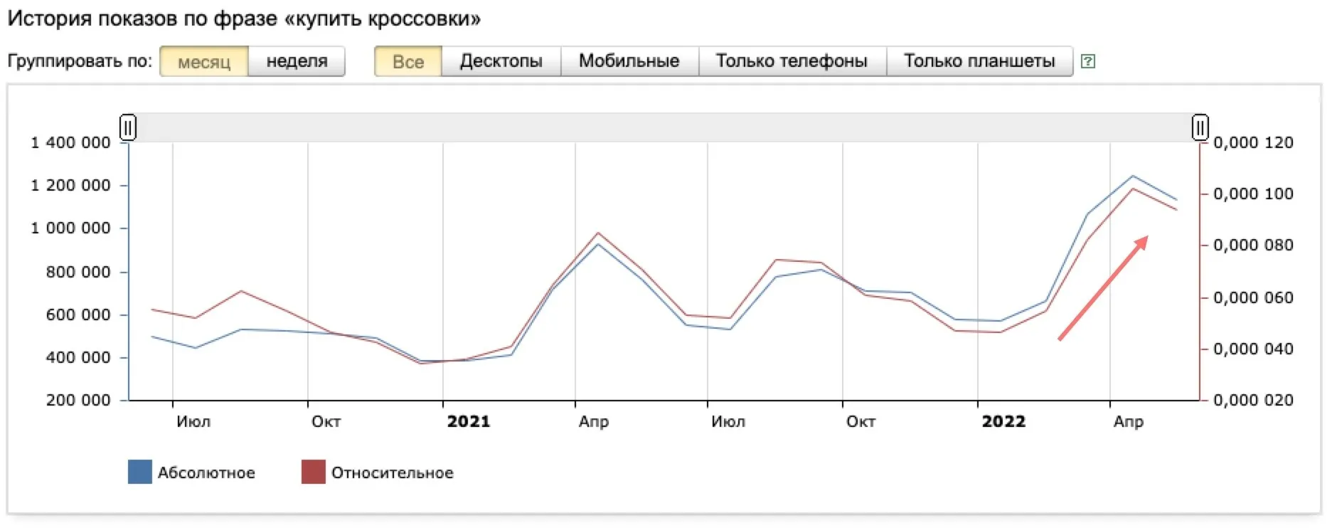история показов по фразе
