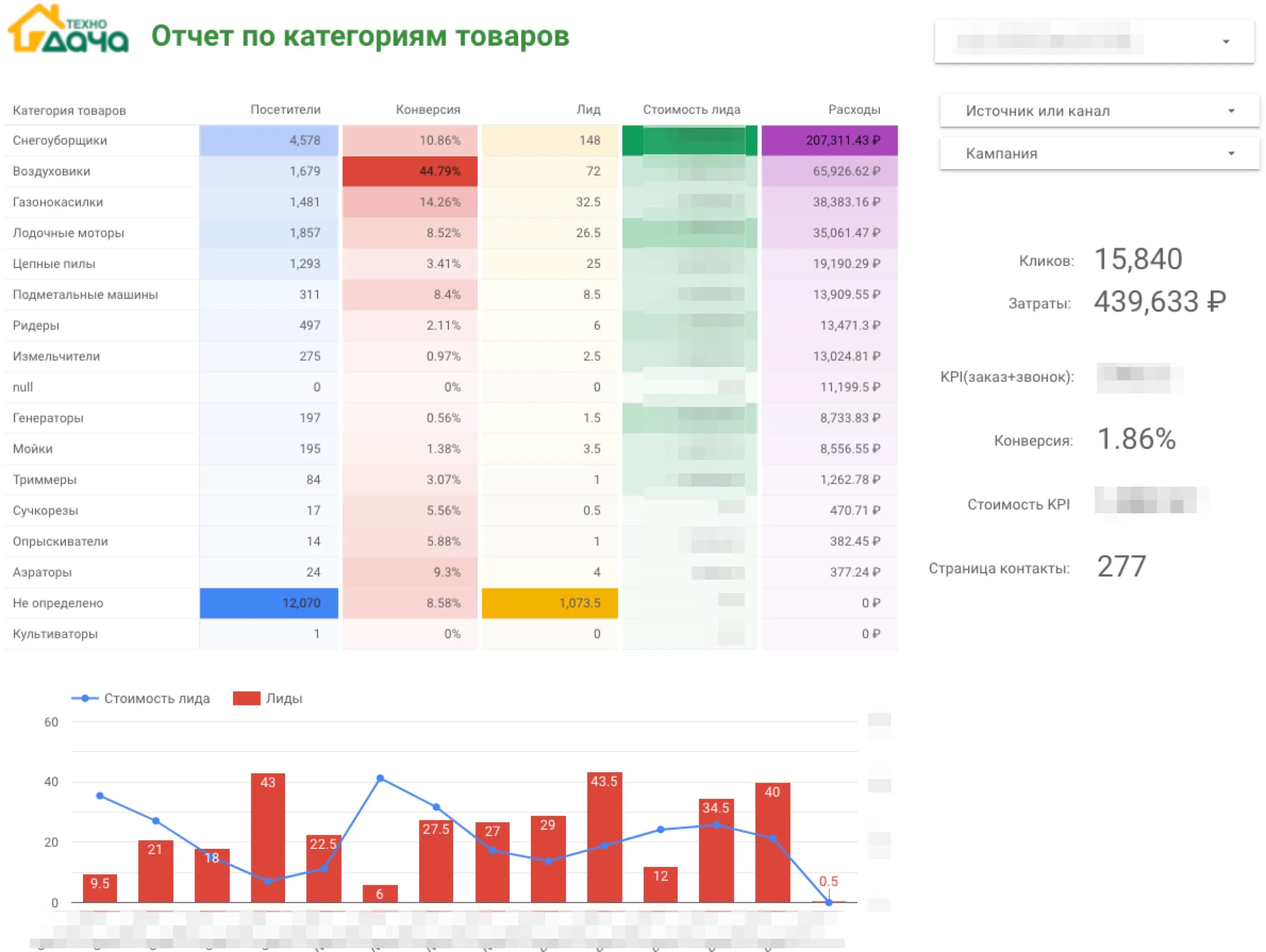 DataStudio - категории товаров