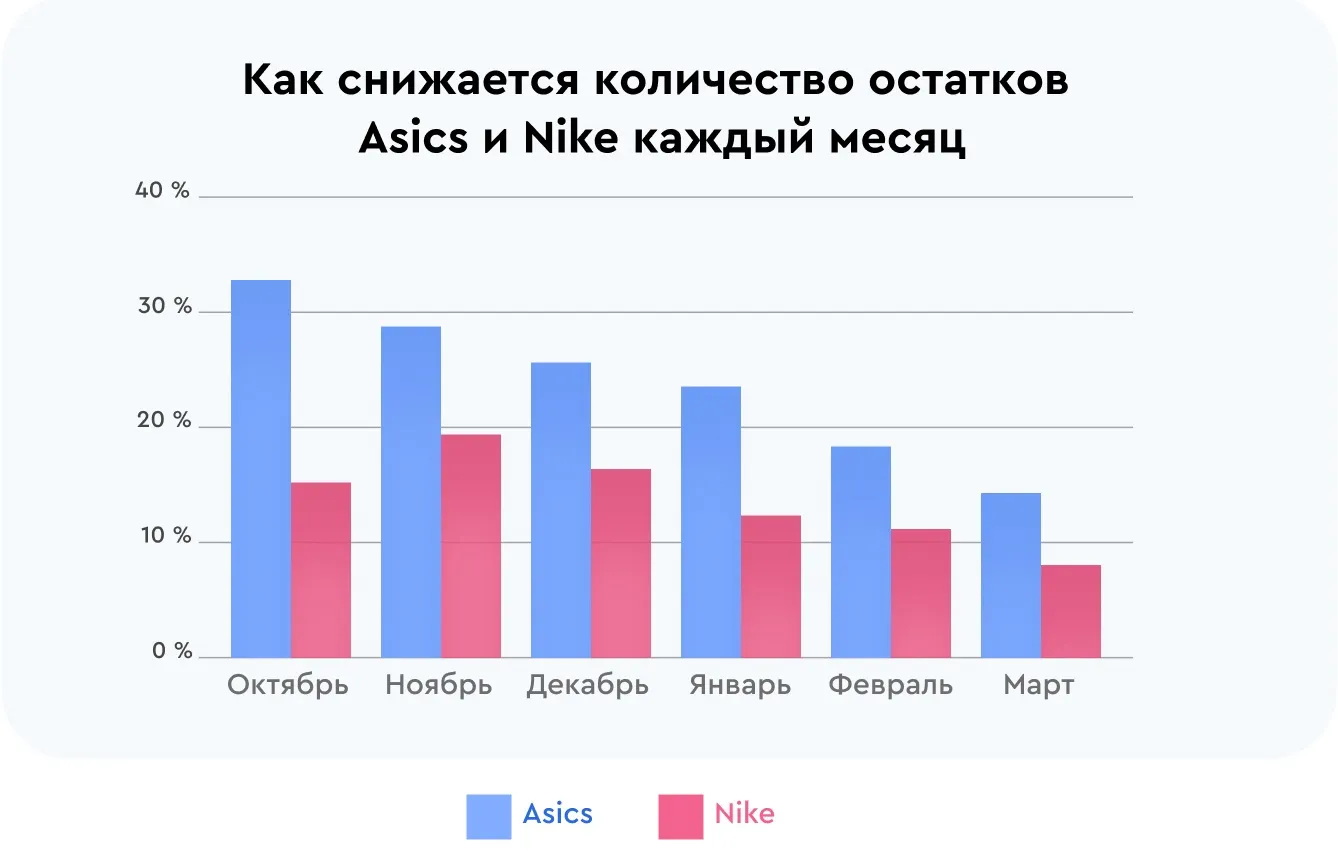 Остатки asics nike