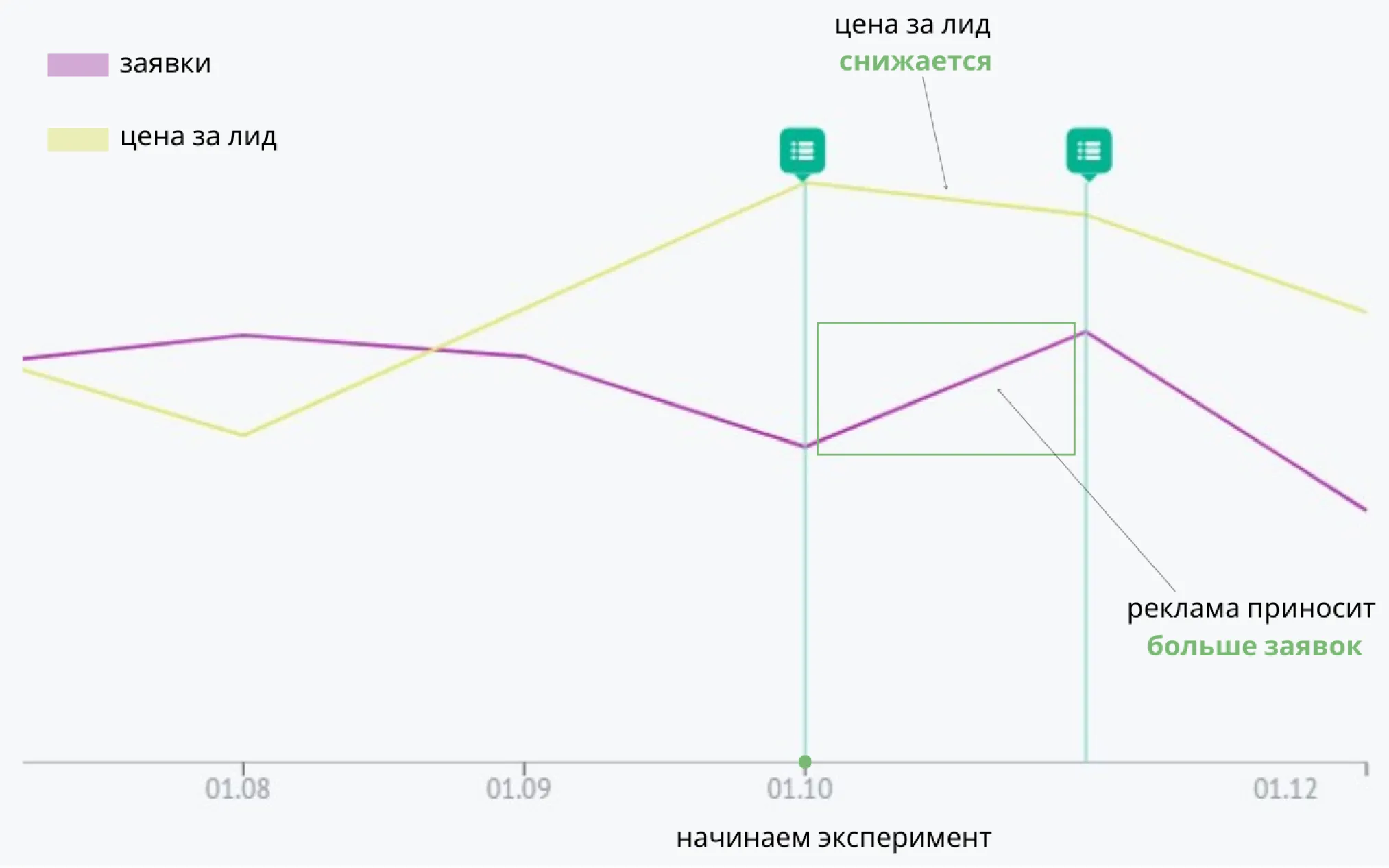 вывели объявления на первые позиции показа
