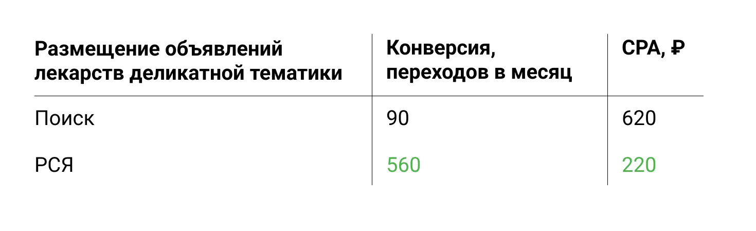 конверсия и СРА средств деликатнои тематики