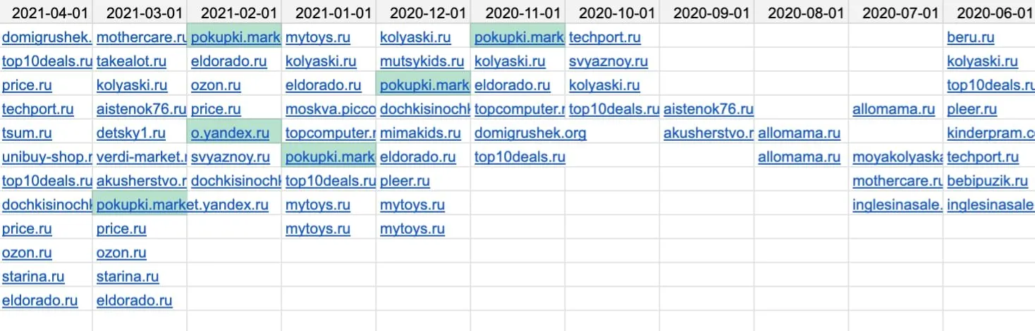 матрица конкурентов в платной выдаче