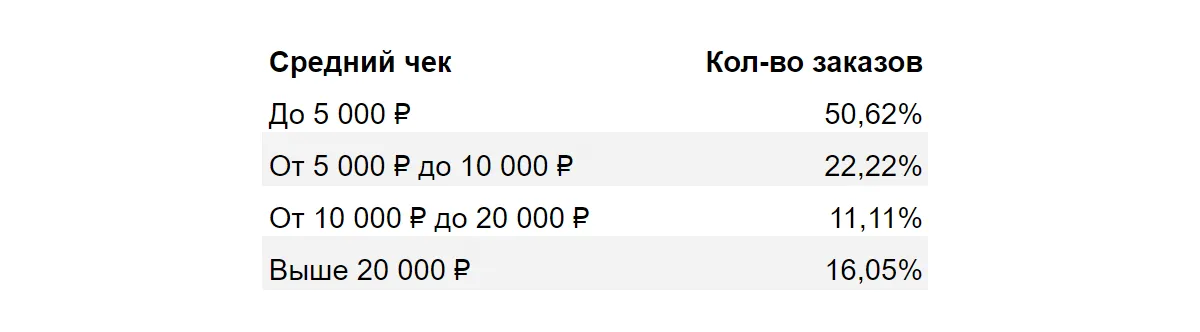 разбивка заказов по среднему чеку
