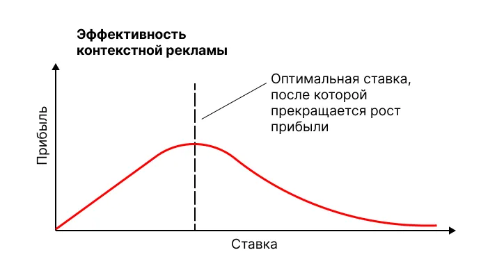 Эффективность контекстной рекламы