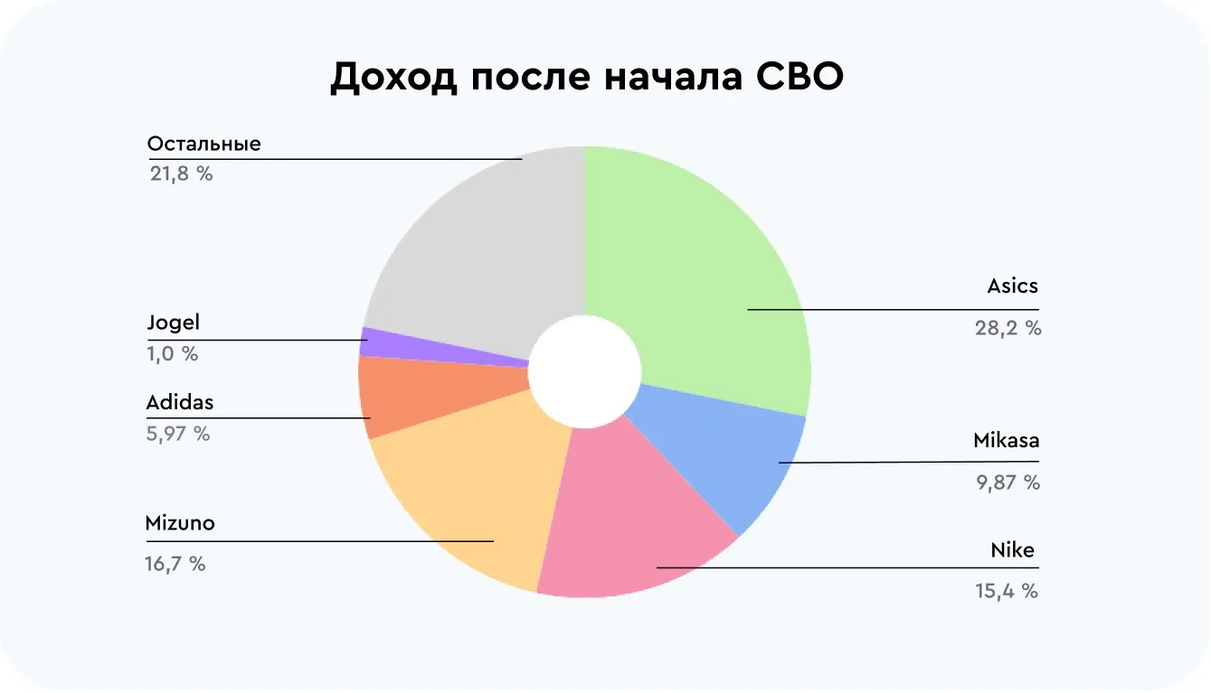 Доход после начала сво