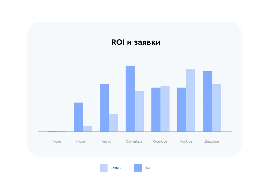 ROI и заявки