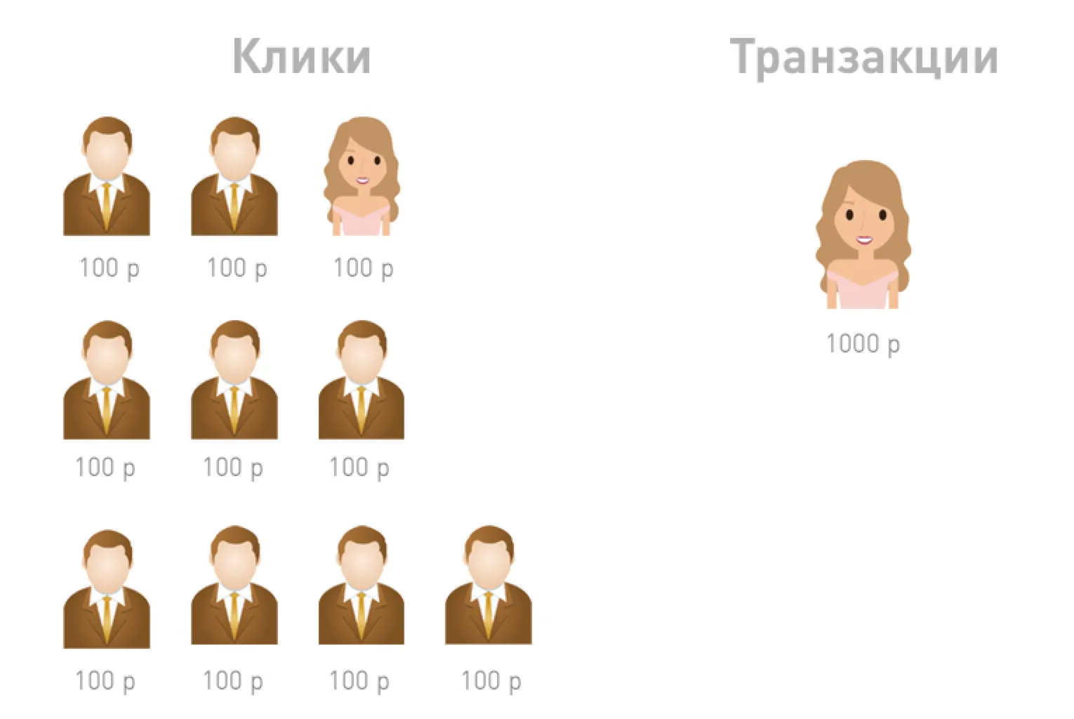 стоимость привлечения клиента