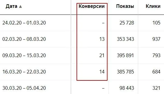 цель для автоматической кампании Яндекс