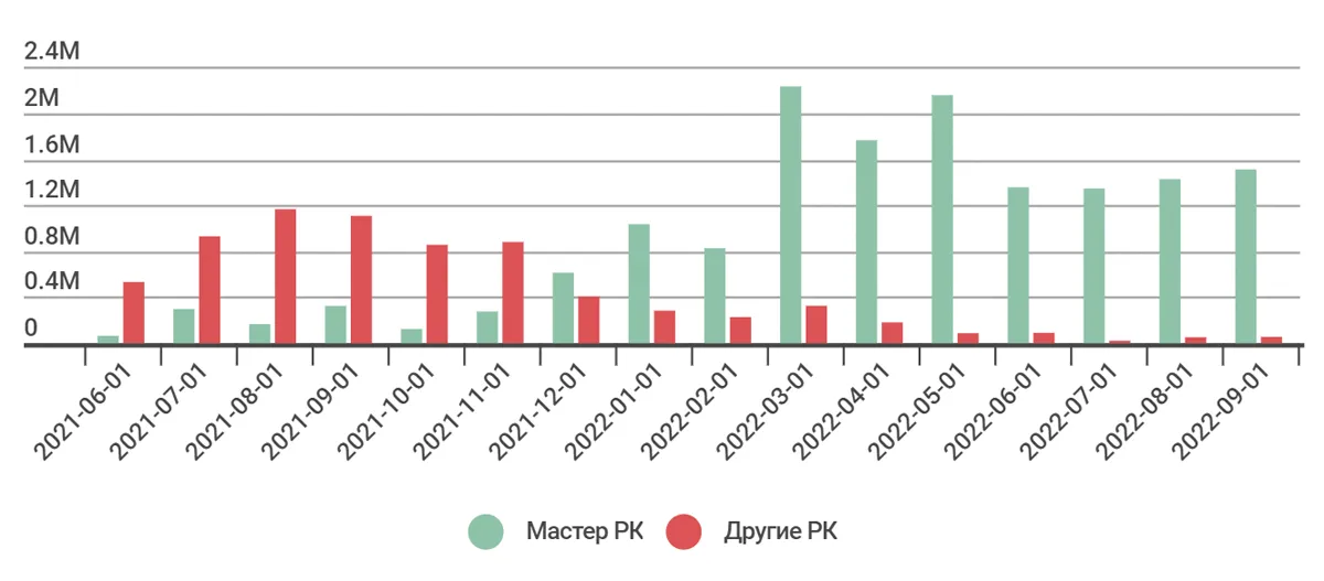 Динамика выручки по видам рекламных кампаний на проекте gunsparts.ru