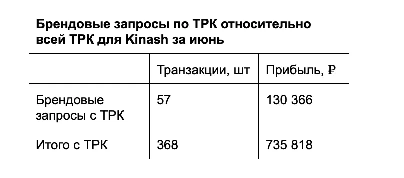 Брендовые запросы по ТРК