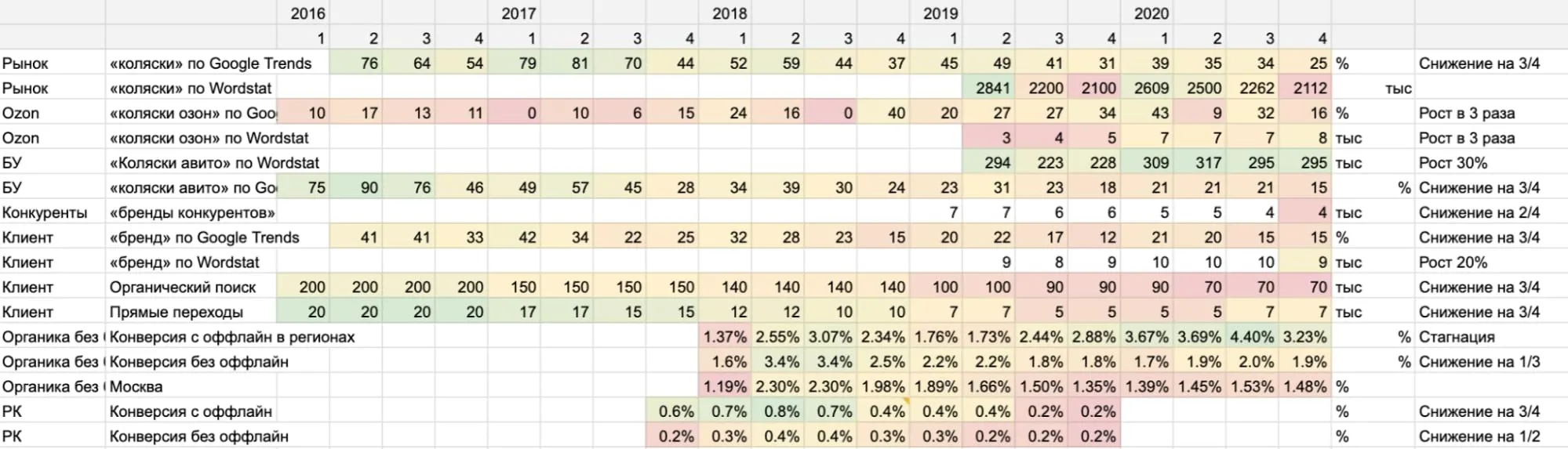 сводная таблица по спросу на детские коляски