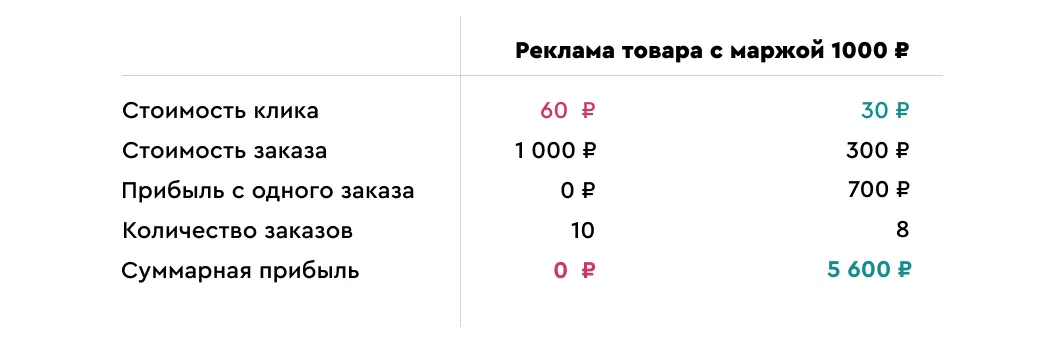 Реклама товара с маржой 1000р