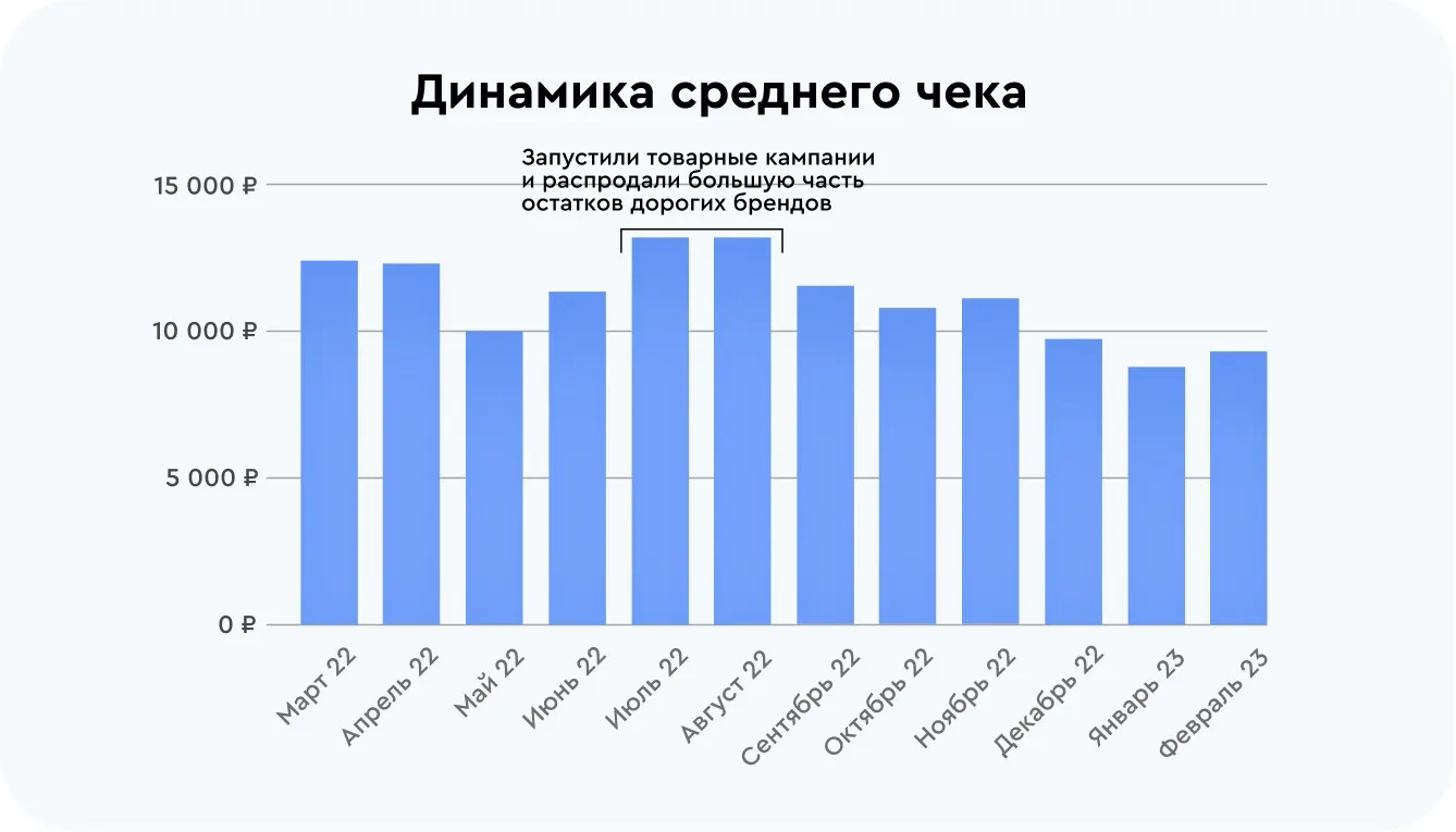 Динамика среднего чека