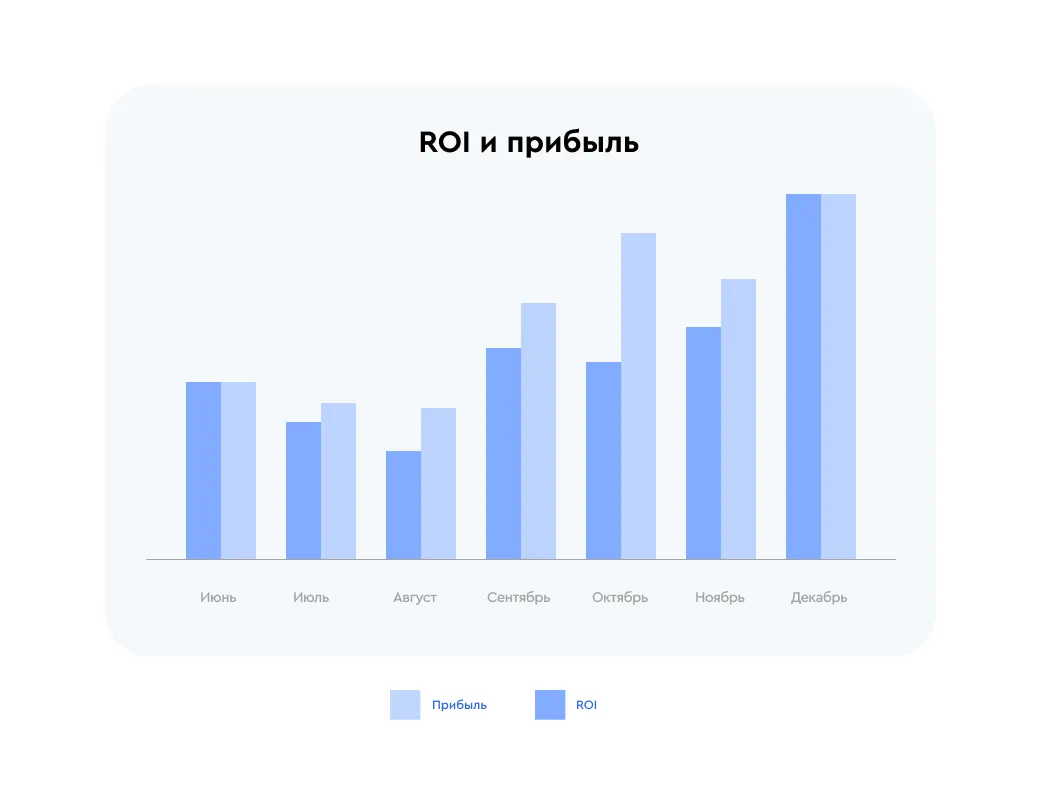 ROI и прибыль