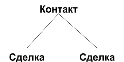 остальные этапы и отправляем в AmoCRM