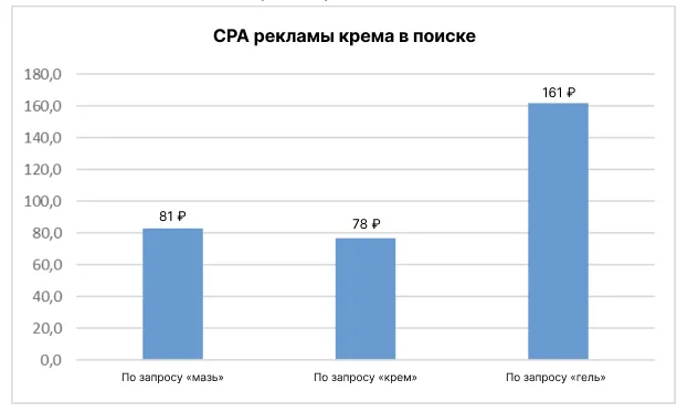 СРА рекламы крема в поиске
