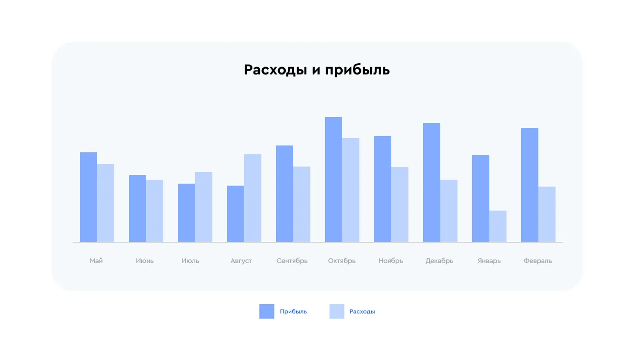 Расходы и прибыль
