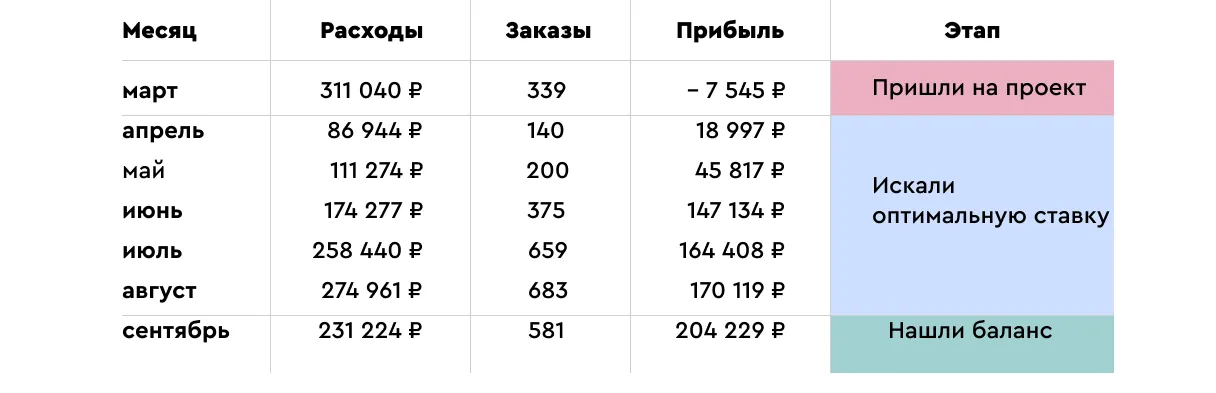 Влияние снижения стоимость на суммарные расходы и валовую прибыль